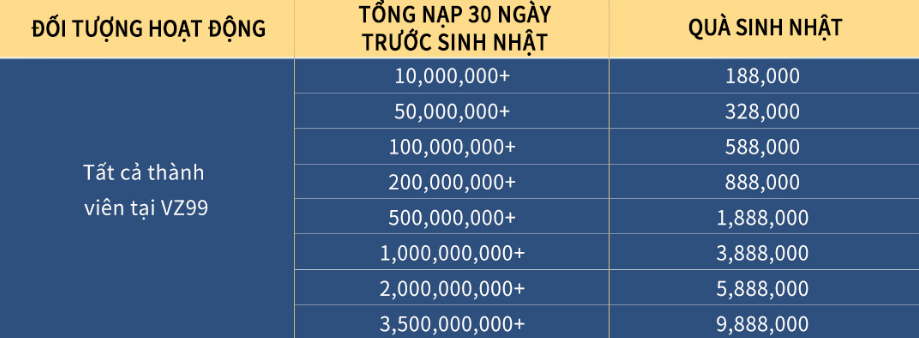 Khuyến Mãi VZ99 - Bí Quyết Tối Đa Hóa Lợi Nhuận 13 Phần thưởng sinh nhật của người chơi VZ99